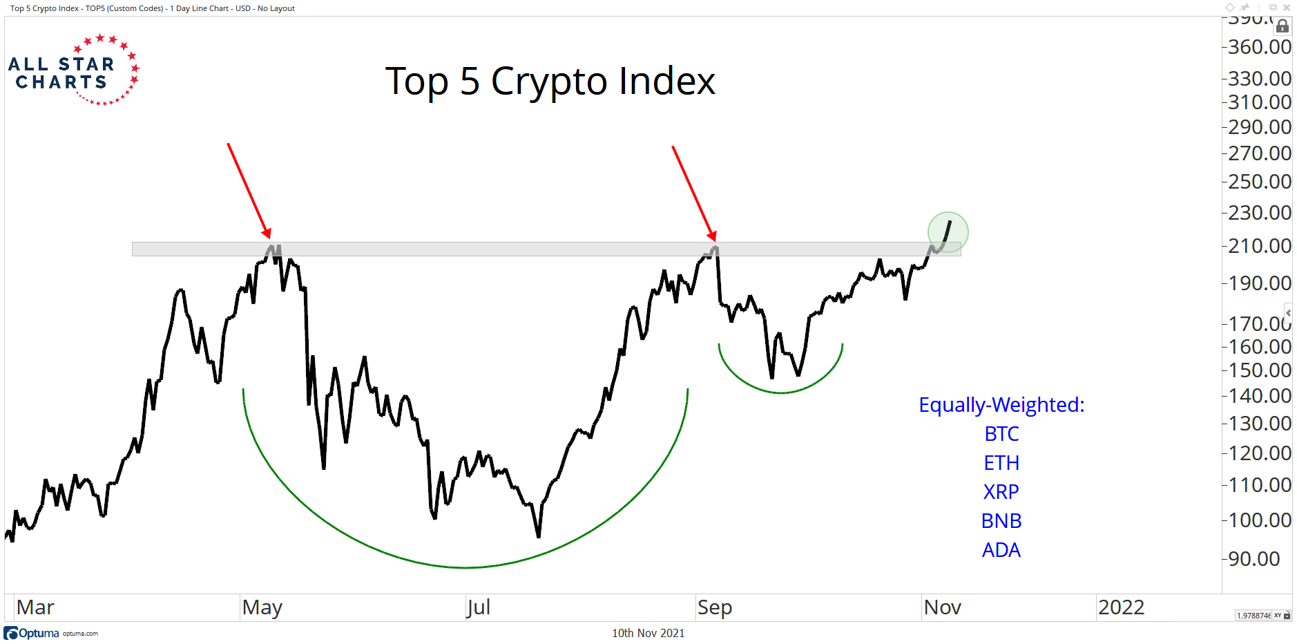 TOP 5 kryptomn